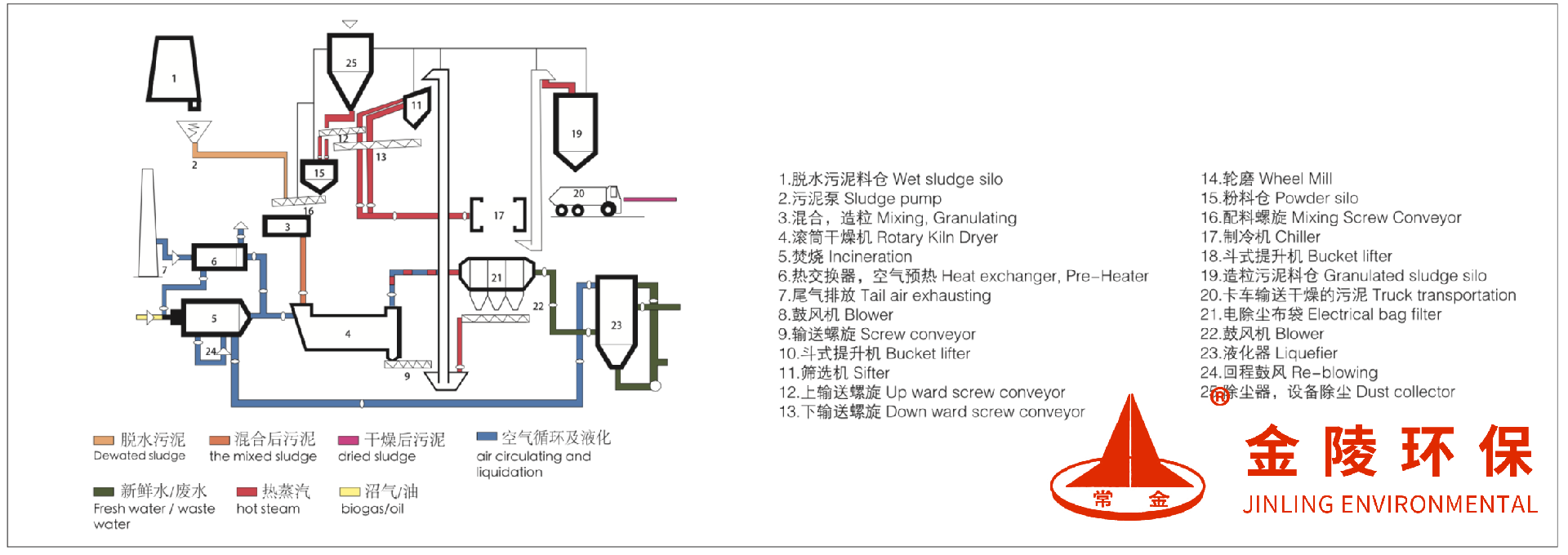 滾筒污泥干化機創(chuàng)新點